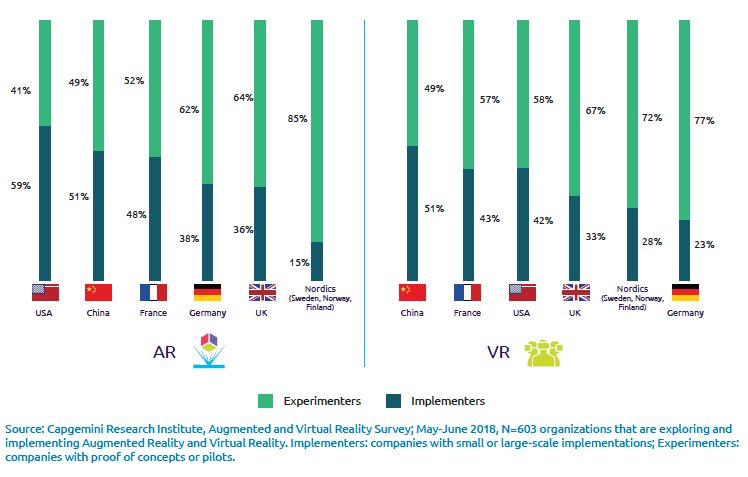 File:Figure 9- Distribution of VR-AR companies analysed in survey by Capgemini Research .png