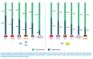 Figure 9- Distribution of VR-AR companies analysed in survey by Capgemini Research .png