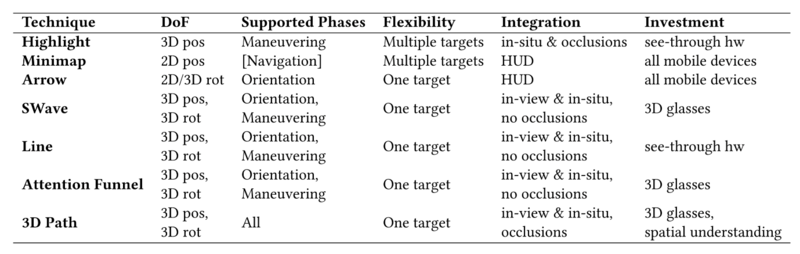 File:Figure 44- Classification of Attention Guiding Techniques .png