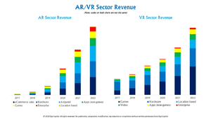 Note: This diagram represents just relations of revenue between different sectors, the scale for AR and VR are not the same.