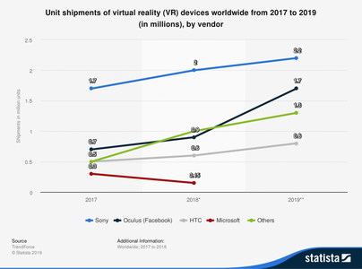 cited: [24] H. Tankovska. “Unit shipments of Virtual Reality (VR) devices worldwide from 2017 to 2019 (in millions), by vendor.” Statista. https://www.statista.com/statistics/671403/global-virtual-reality-device-shipments-by-vendor/ (accessed Nov. 11, 2020).