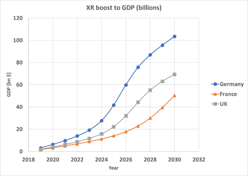 File:Figure 7- Major EU countries XR boost to gross domestic product from 2019 to 2030 .png
