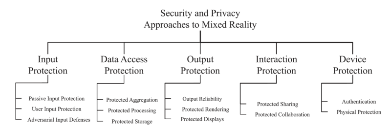 File:Figure 54- Security and Privacy Approaches to Mixed Reality..png