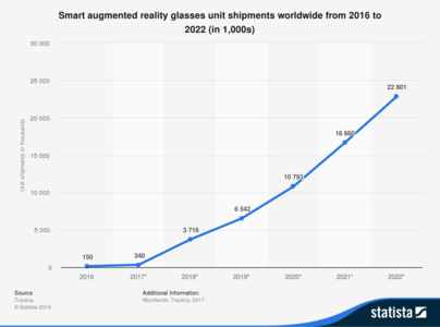 cited: [26] H. Tankovska. “Smart augmented reality glasses unit shipments worldwide from 2016 to 2022.” Statista. https://www.statista.com/statistics/610496/smart-ar-glasses-shipments-worldwide/ (accessed Nov. 11, 2020).