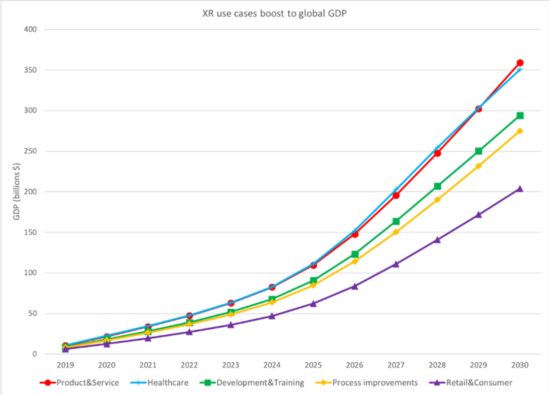 File:Figure 11- XR use cases boost to gross domestic product from 2019 to 2030.png
