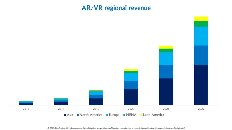 File:Figure 5- AR-VR regional revenue between 2017 and 2022.png